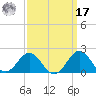 Ocracoke tide chart for Tuesday, September 17, 2024