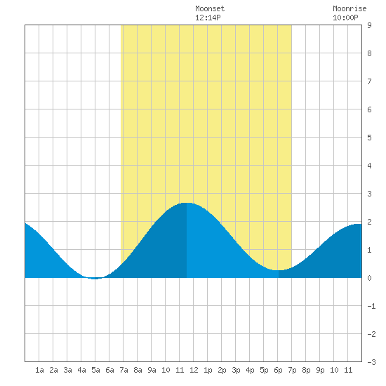 Ocracoke tide chart for Sunday, September 22, 2024