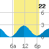 Ocracoke tide chart for Sunday, September 22, 2024