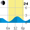 Ocracoke tide chart for Tuesday, September 24, 2024