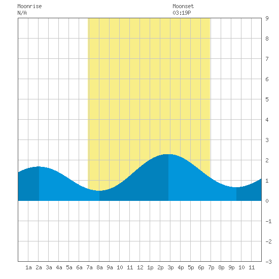 Ocracoke tide chart for Wednesday, September 25, 2024