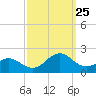 Ocracoke tide chart for Wednesday, September 25, 2024