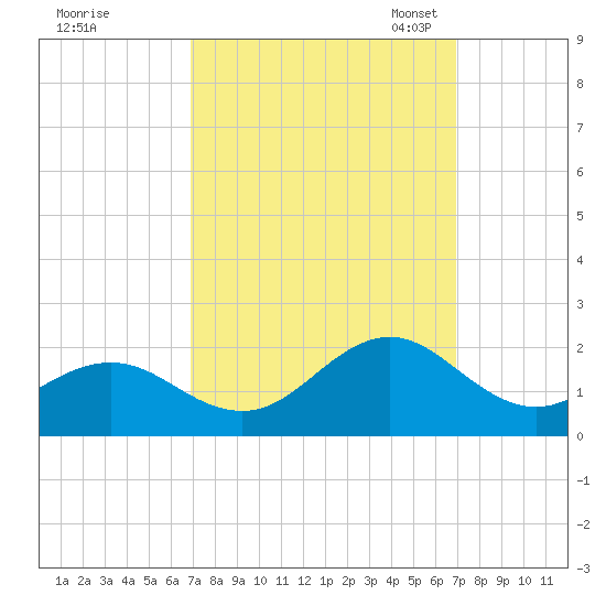 Ocracoke tide chart for Thursday, September 26, 2024