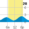 Ocracoke tide chart for Saturday, September 28, 2024