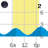 Ocracoke tide chart for Monday, September 2, 2024