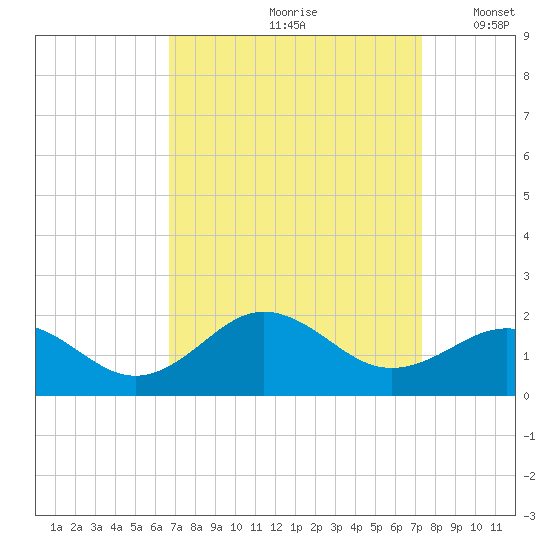 Ocracoke tide chart for Sunday, September 8, 2024