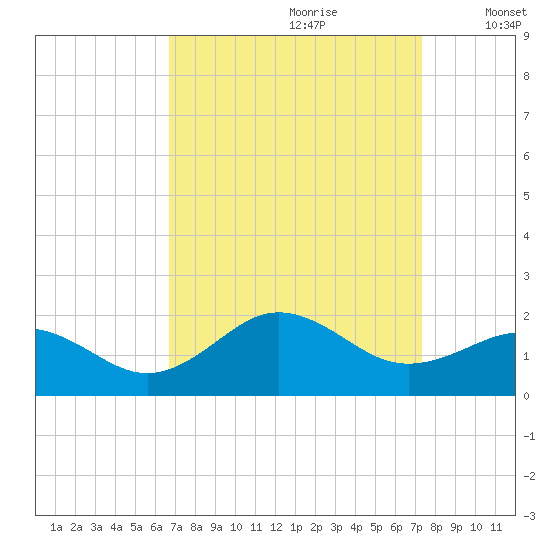 Ocracoke tide chart for Monday, September 9, 2024