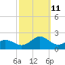 Ocracoke tide chart for Friday, October 11, 2024