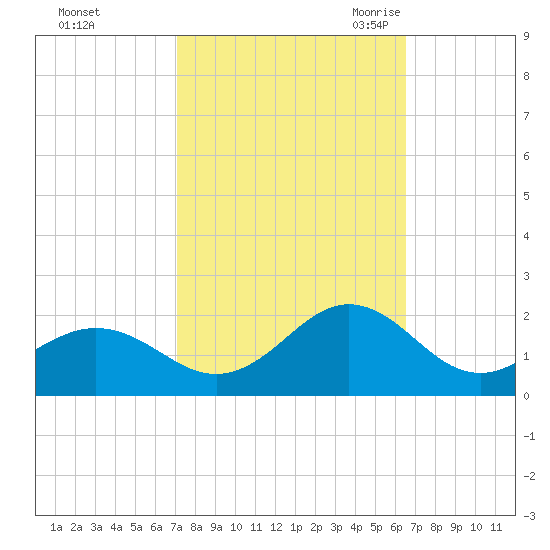 Ocracoke tide chart for Saturday, October 12, 2024
