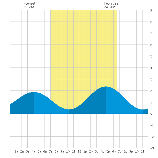 Ocracoke tide chart for Sunday, October 13, 2024