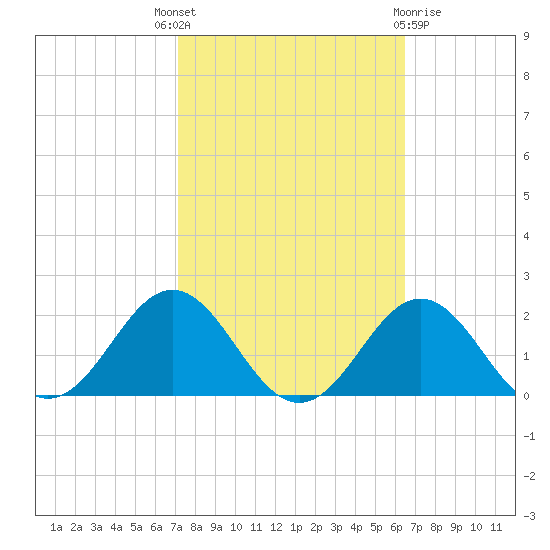 Ocracoke tide chart for Wednesday, October 16, 2024