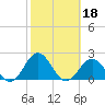 Ocracoke tide chart for Friday, October 18, 2024