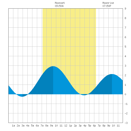Ocracoke tide chart for Saturday, October 19, 2024