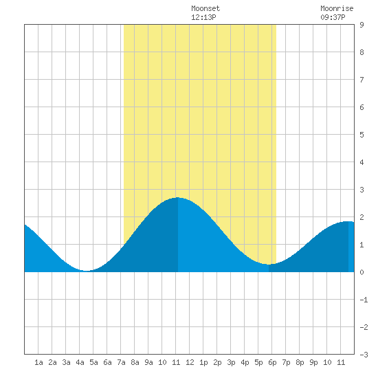 Ocracoke tide chart for Monday, October 21, 2024