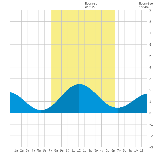 Ocracoke tide chart for Tuesday, October 22, 2024
