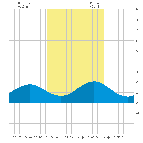Ocracoke tide chart for Saturday, October 26, 2024