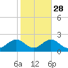 Ocracoke tide chart for Monday, October 28, 2024