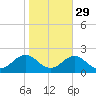 Ocracoke tide chart for Tuesday, October 29, 2024