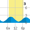 Ocracoke tide chart for Thursday, October 3, 2024