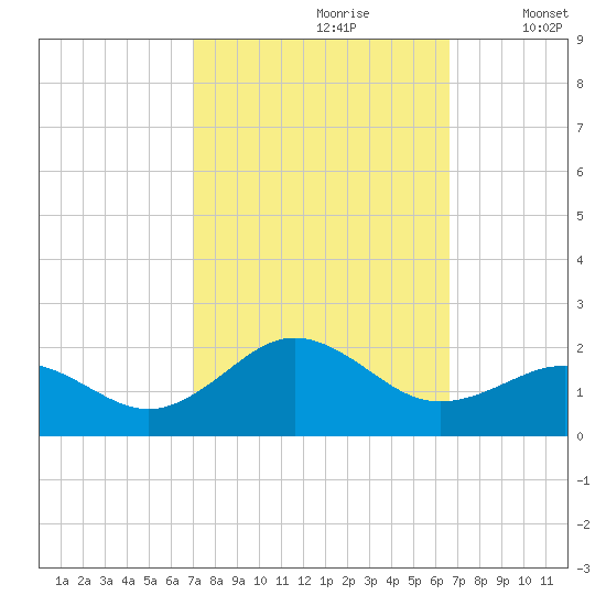 Ocracoke tide chart for Tuesday, October 8, 2024