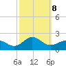 Ocracoke tide chart for Tuesday, October 8, 2024