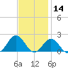 Ocracoke tide chart for Thursday, November 14, 2024