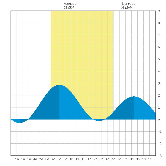 Ocracoke tide chart for Sunday, November 17, 2024