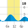 Ocracoke tide chart for Monday, November 18, 2024