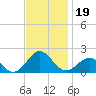 Ocracoke tide chart for Tuesday, November 19, 2024