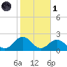 Ocracoke tide chart for Friday, November 1, 2024