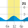 Ocracoke tide chart for Thursday, November 21, 2024