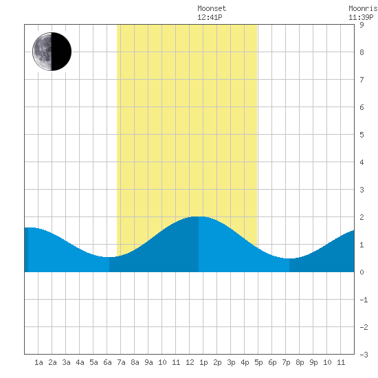 Ocracoke tide chart for Friday, November 22, 2024