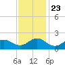 Ocracoke tide chart for Saturday, November 23, 2024