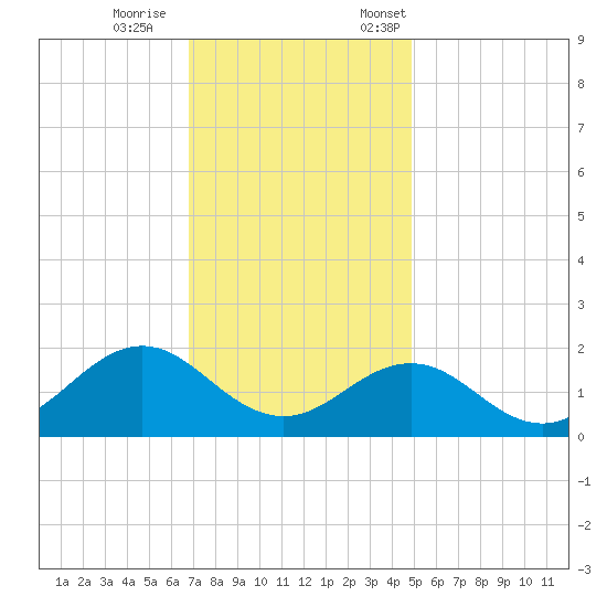 Ocracoke tide chart for Wednesday, November 27, 2024