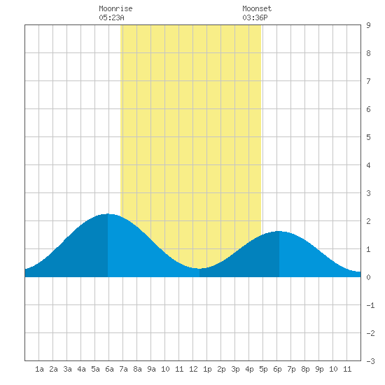 Ocracoke tide chart for Friday, November 29, 2024