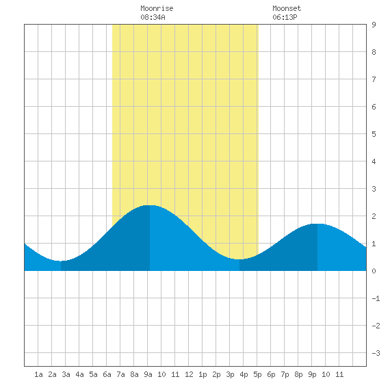 Ocracoke tide chart for Sunday, November 3, 2024