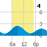 Ocracoke tide chart for Monday, November 4, 2024