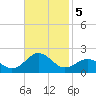 Ocracoke tide chart for Tuesday, November 5, 2024