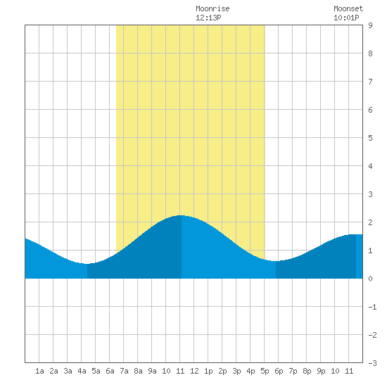 Ocracoke tide chart for Thursday, November 7, 2024
