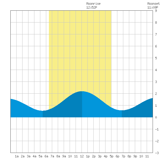 Ocracoke tide chart for Friday, November 8, 2024