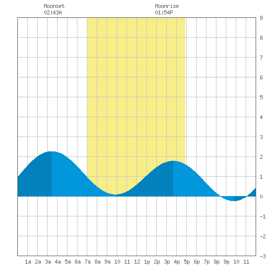 Ocracoke tide chart for Wednesday, December 11, 2024