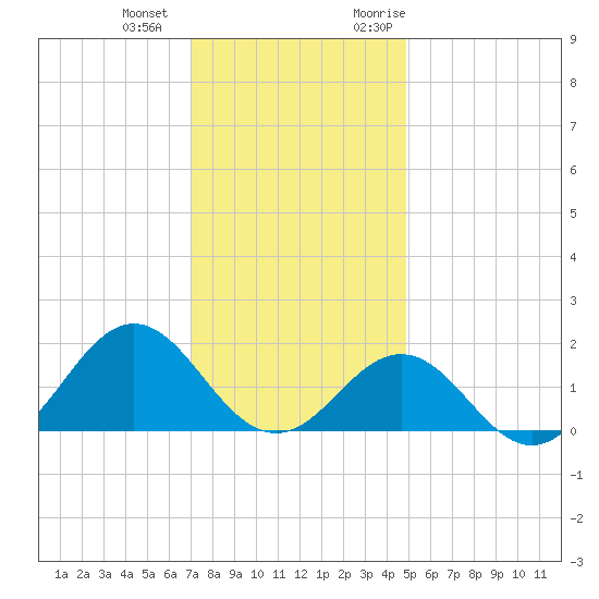 Ocracoke tide chart for Thursday, December 12, 2024