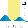 Ocracoke tide chart for Thursday, December 12, 2024
