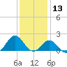 Ocracoke tide chart for Friday, December 13, 2024