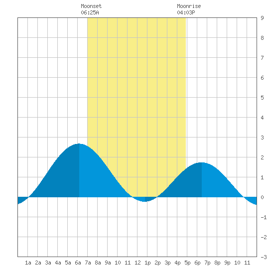 Ocracoke tide chart for Saturday, December 14, 2024