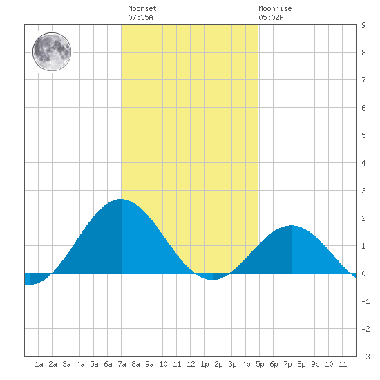 Ocracoke tide chart for Sunday, December 15, 2024