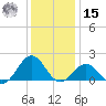 Ocracoke tide chart for Sunday, December 15, 2024