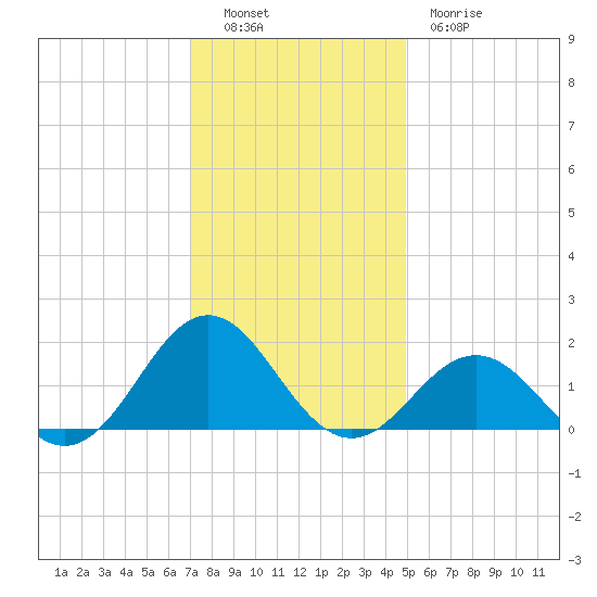 Ocracoke tide chart for Monday, December 16, 2024