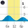 Ocracoke tide chart for Sunday, December 1, 2024