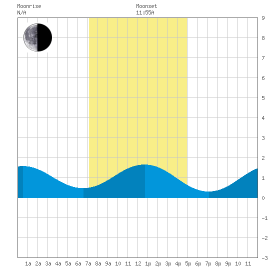 Ocracoke tide chart for Sunday, December 22, 2024